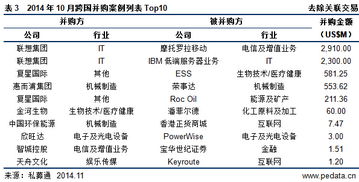 清洁技术行业持续向好，电信增值业务并购领跑——10月行业数据解读