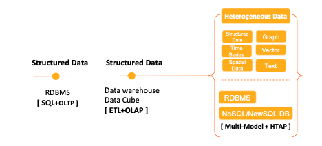 数据库系统的演进 从单机事务到在线数据处理与交易处理的融合