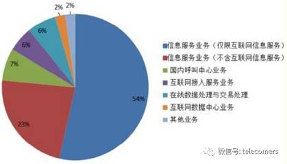 一月全国增值电信业务发展报告解读 持证企业近四万家，在线数据处理与交易处理业务势头强劲