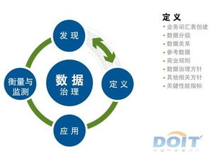 数据治理的核心 定义流程与正确记录业务政策、规则和标准的实践