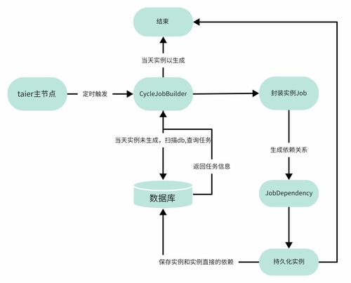 一文读懂 开源大数据调度系统Taier 1.2版本的新增工作流与在线数据处理业务