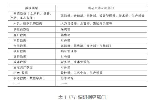 数据治理工作的起点 从项目调研到在线数据处理与交易处理业务的路径